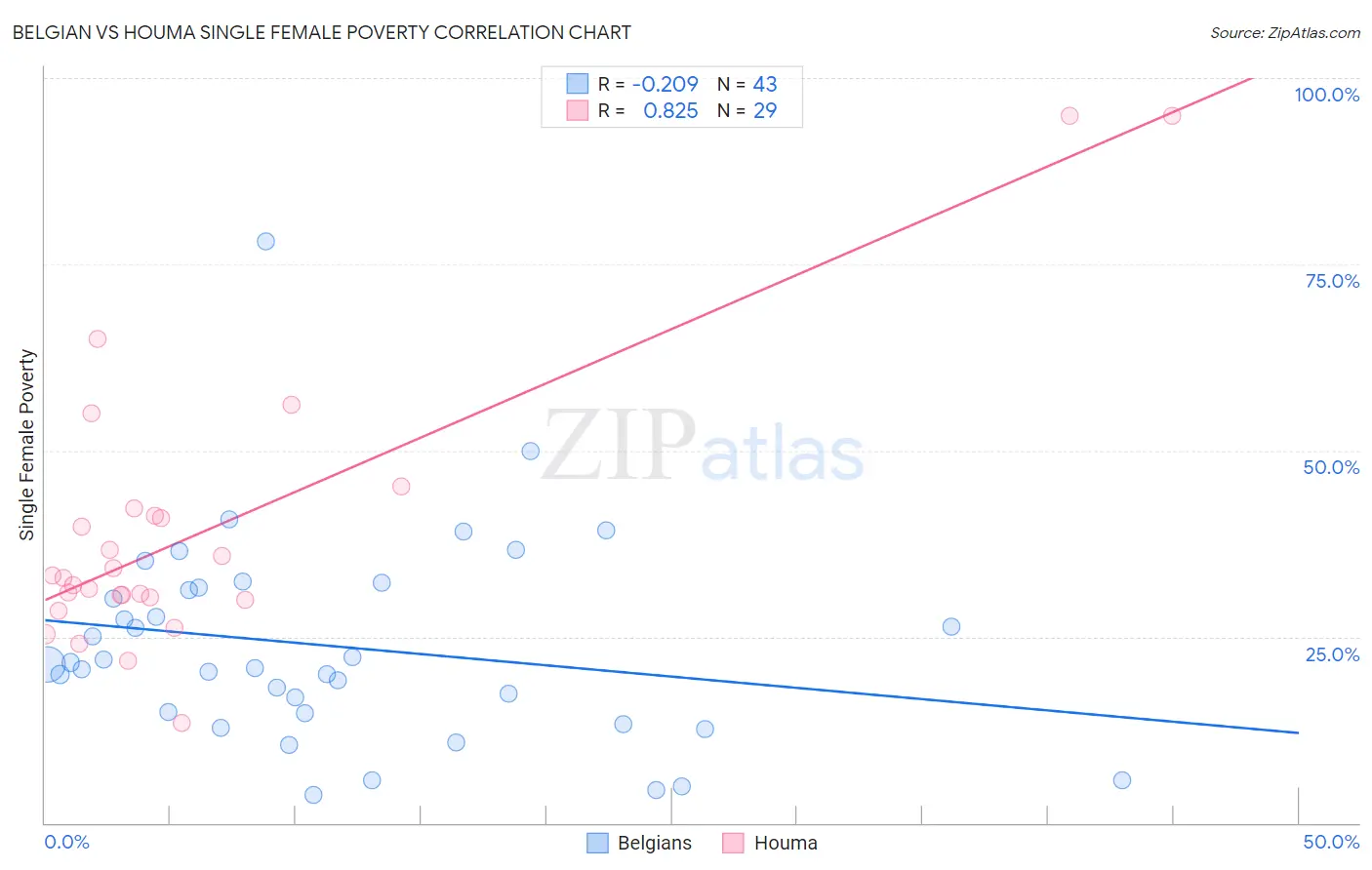 Belgian vs Houma Single Female Poverty