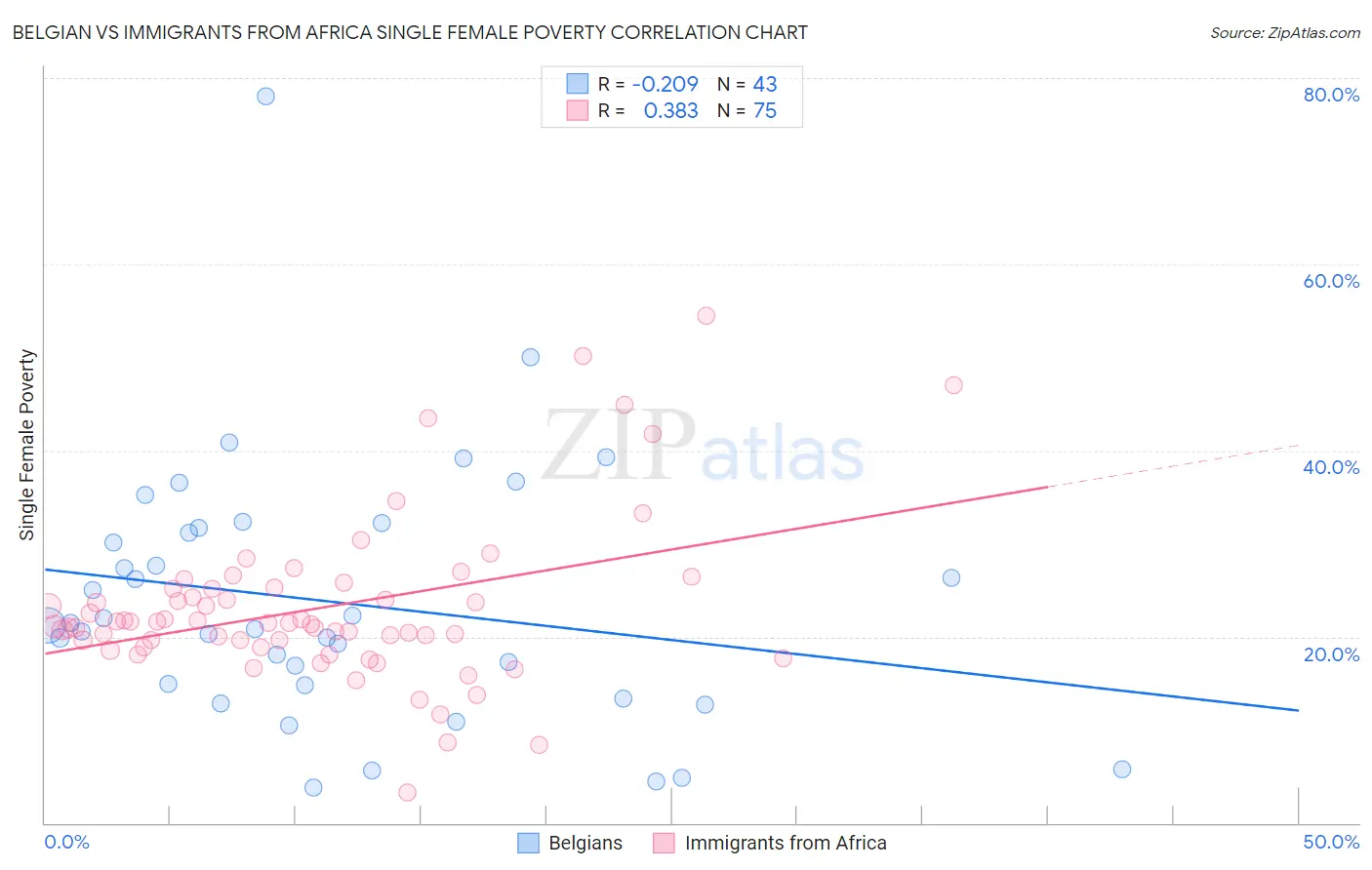 Belgian vs Immigrants from Africa Single Female Poverty