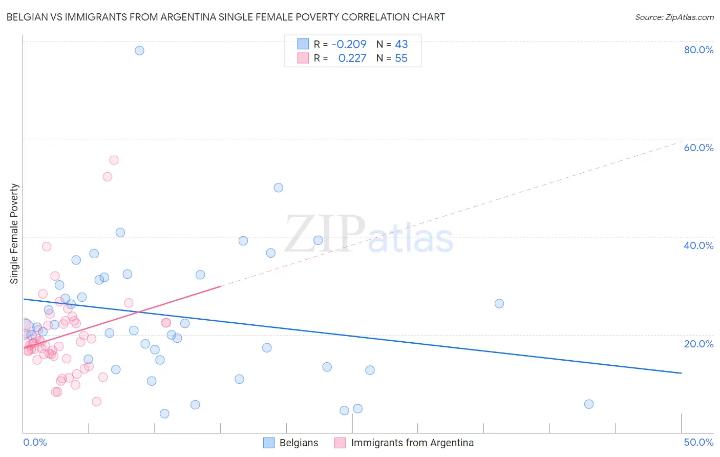 Belgian vs Immigrants from Argentina Single Female Poverty