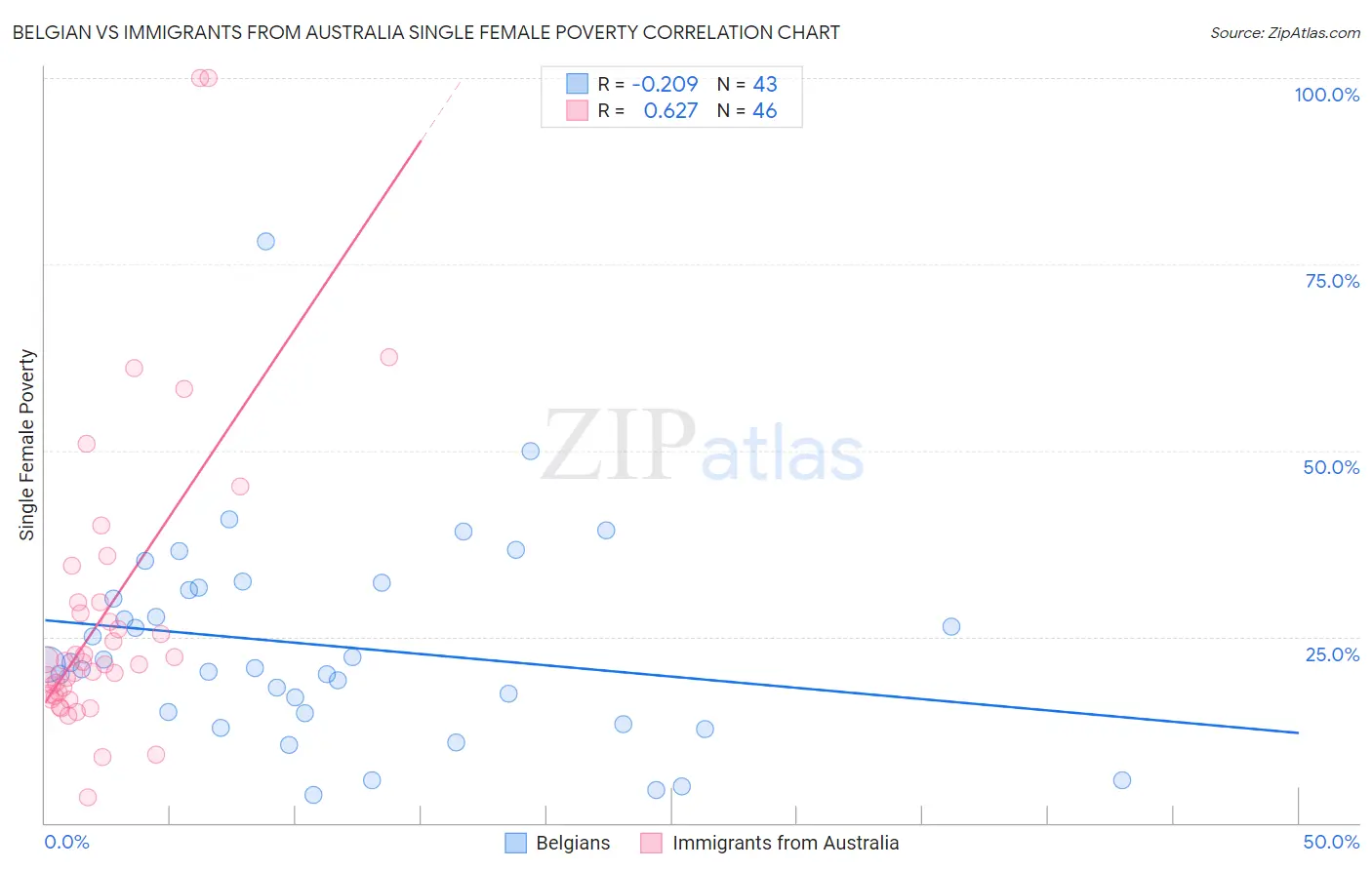 Belgian vs Immigrants from Australia Single Female Poverty