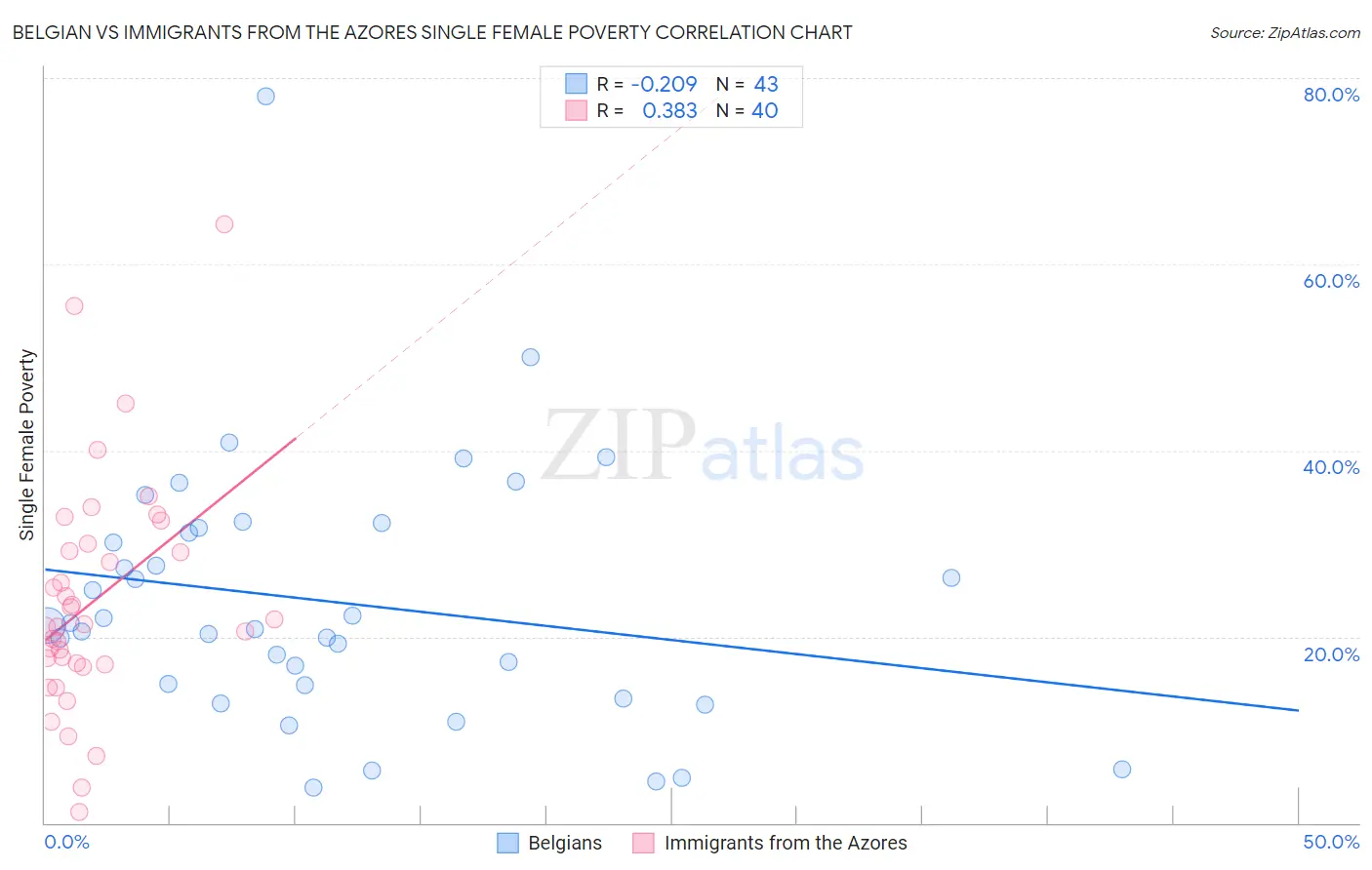 Belgian vs Immigrants from the Azores Single Female Poverty