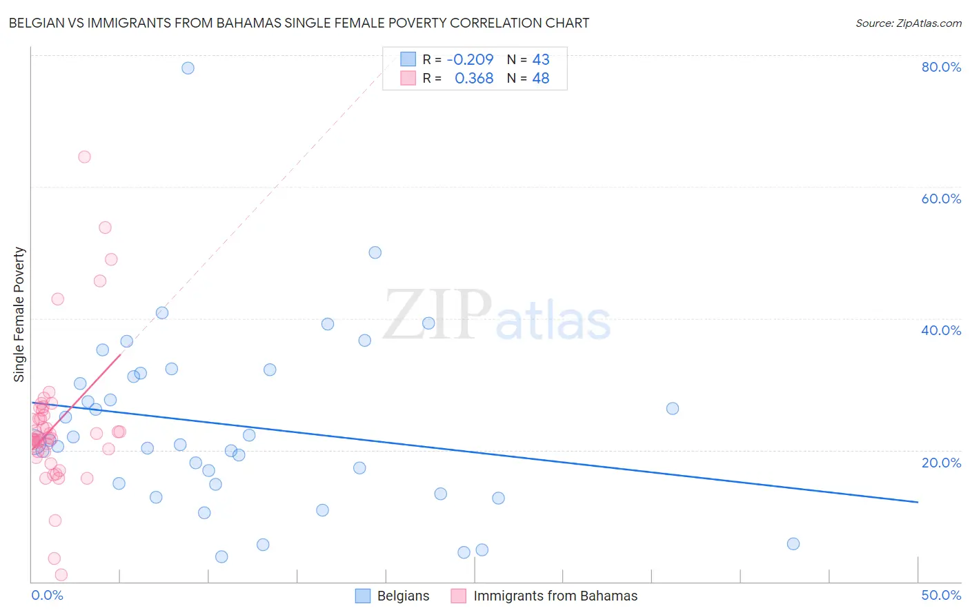 Belgian vs Immigrants from Bahamas Single Female Poverty