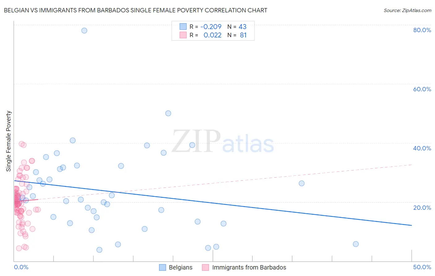 Belgian vs Immigrants from Barbados Single Female Poverty