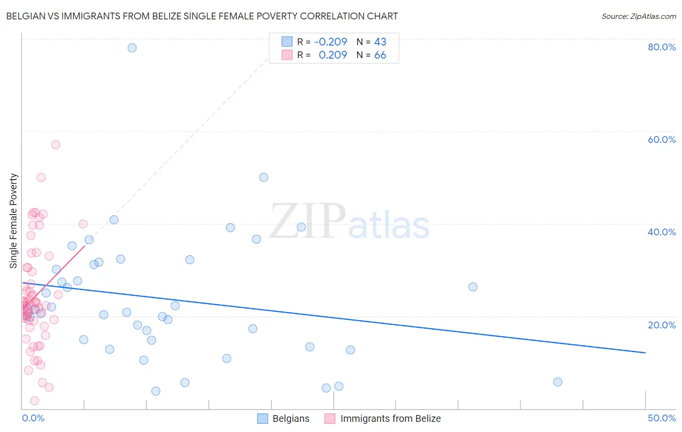 Belgian vs Immigrants from Belize Single Female Poverty