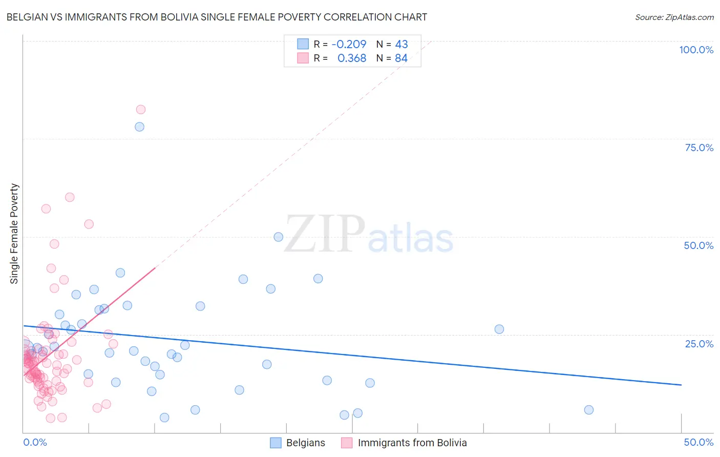 Belgian vs Immigrants from Bolivia Single Female Poverty