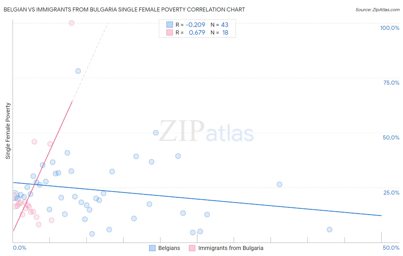 Belgian vs Immigrants from Bulgaria Single Female Poverty