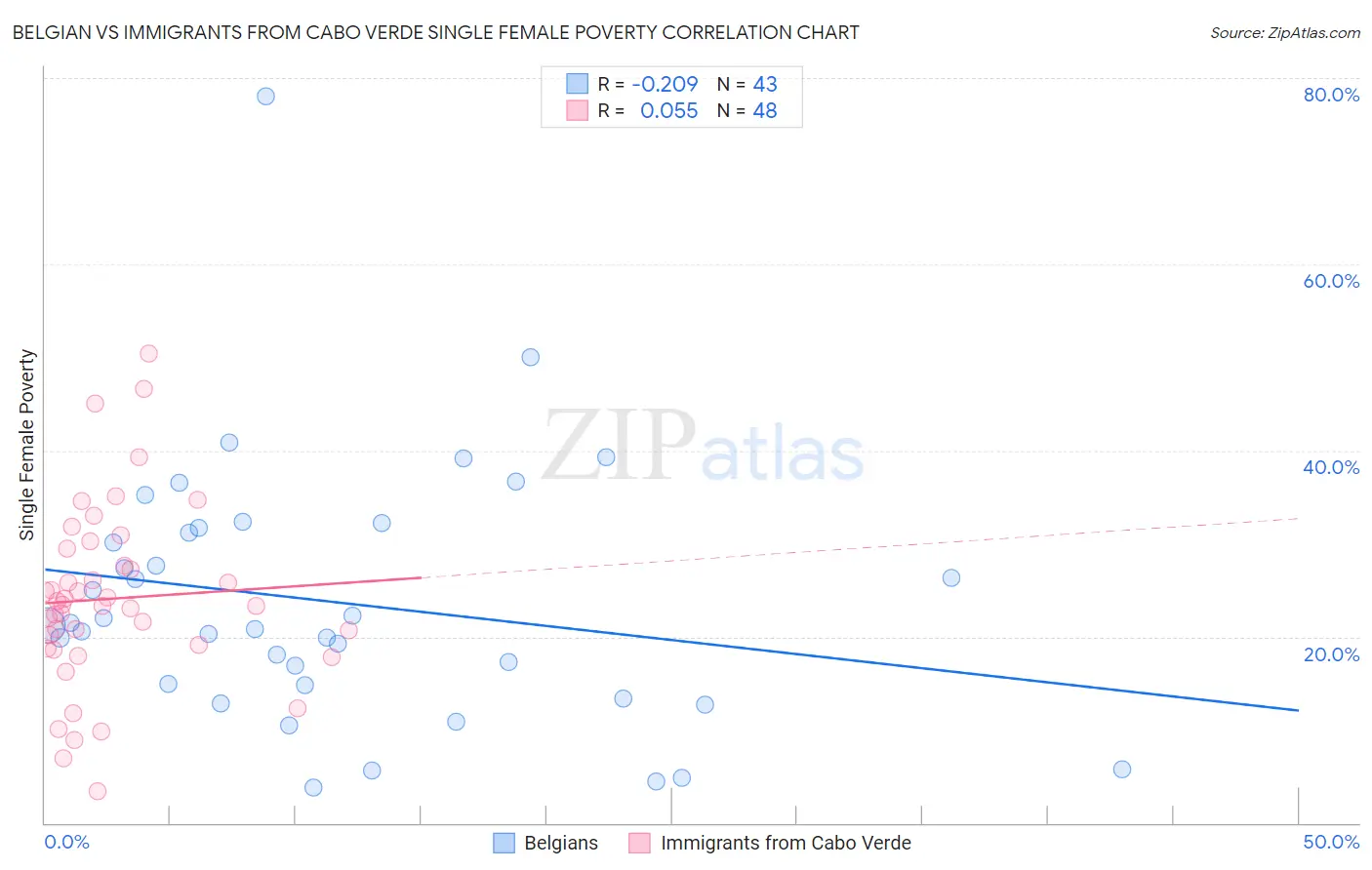 Belgian vs Immigrants from Cabo Verde Single Female Poverty