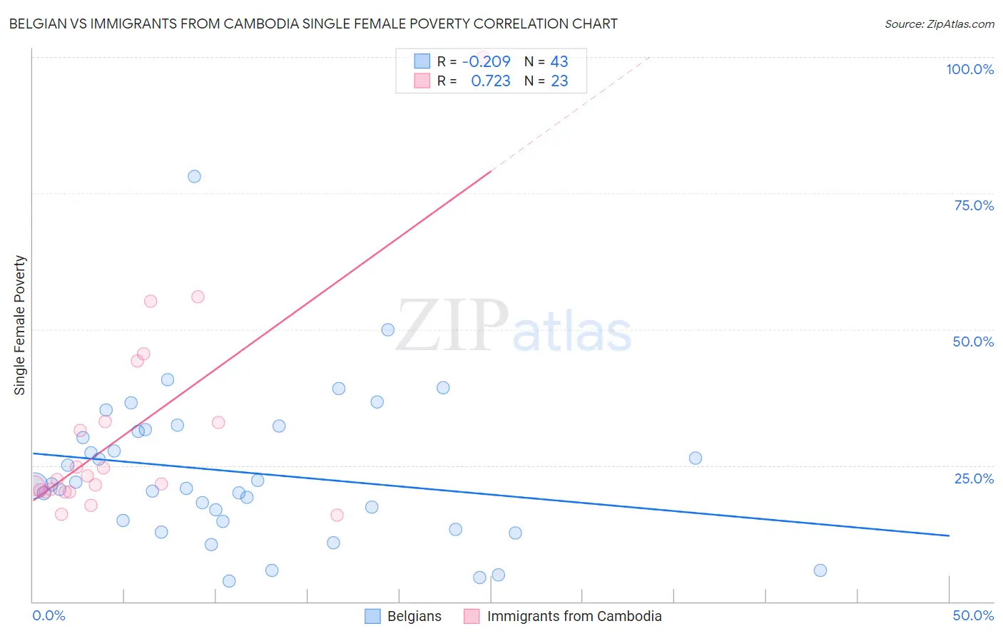 Belgian vs Immigrants from Cambodia Single Female Poverty