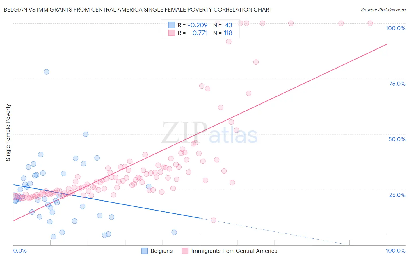 Belgian vs Immigrants from Central America Single Female Poverty