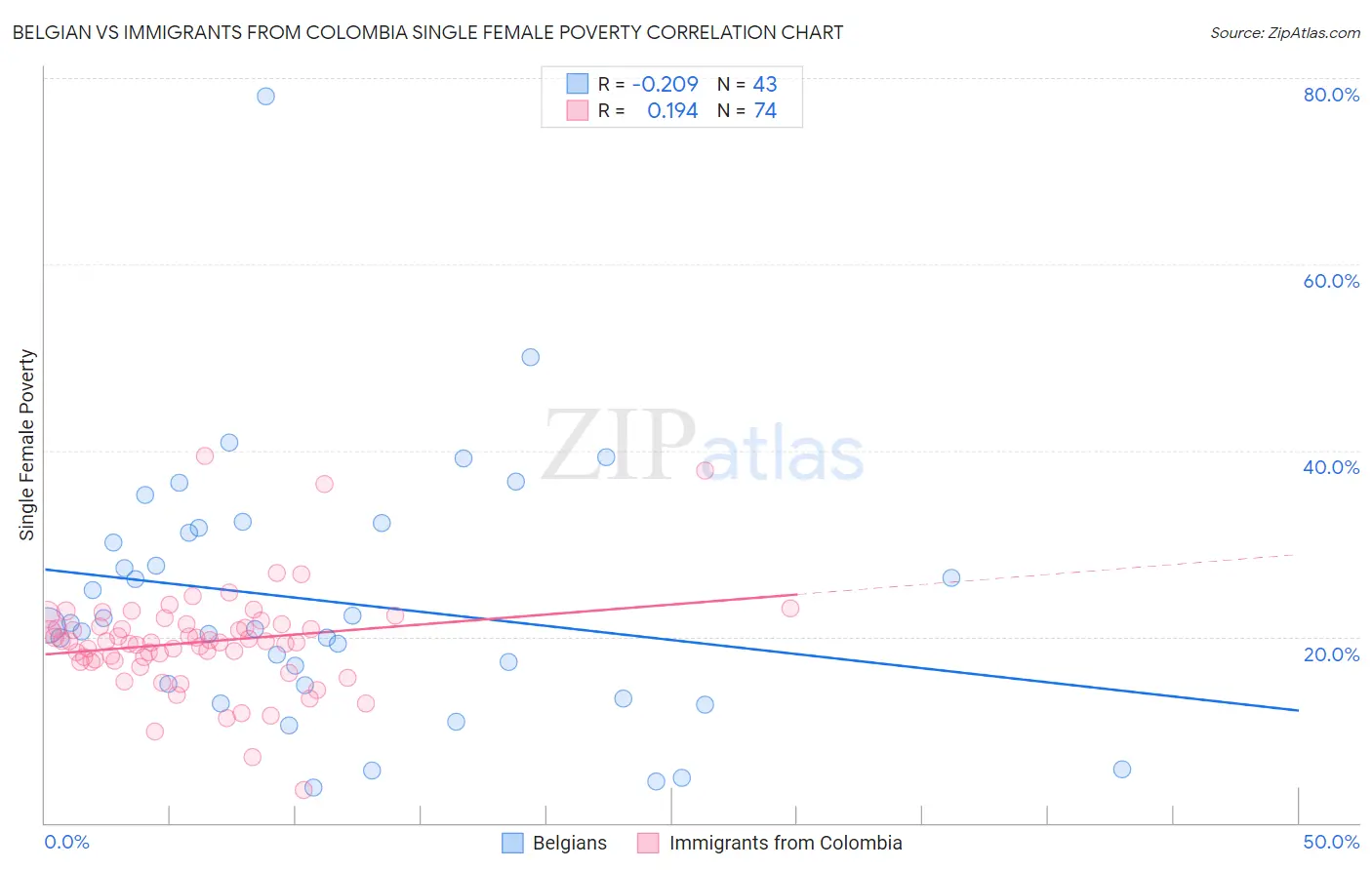 Belgian vs Immigrants from Colombia Single Female Poverty