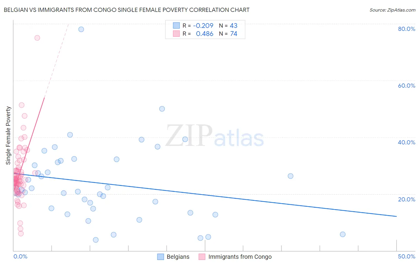 Belgian vs Immigrants from Congo Single Female Poverty