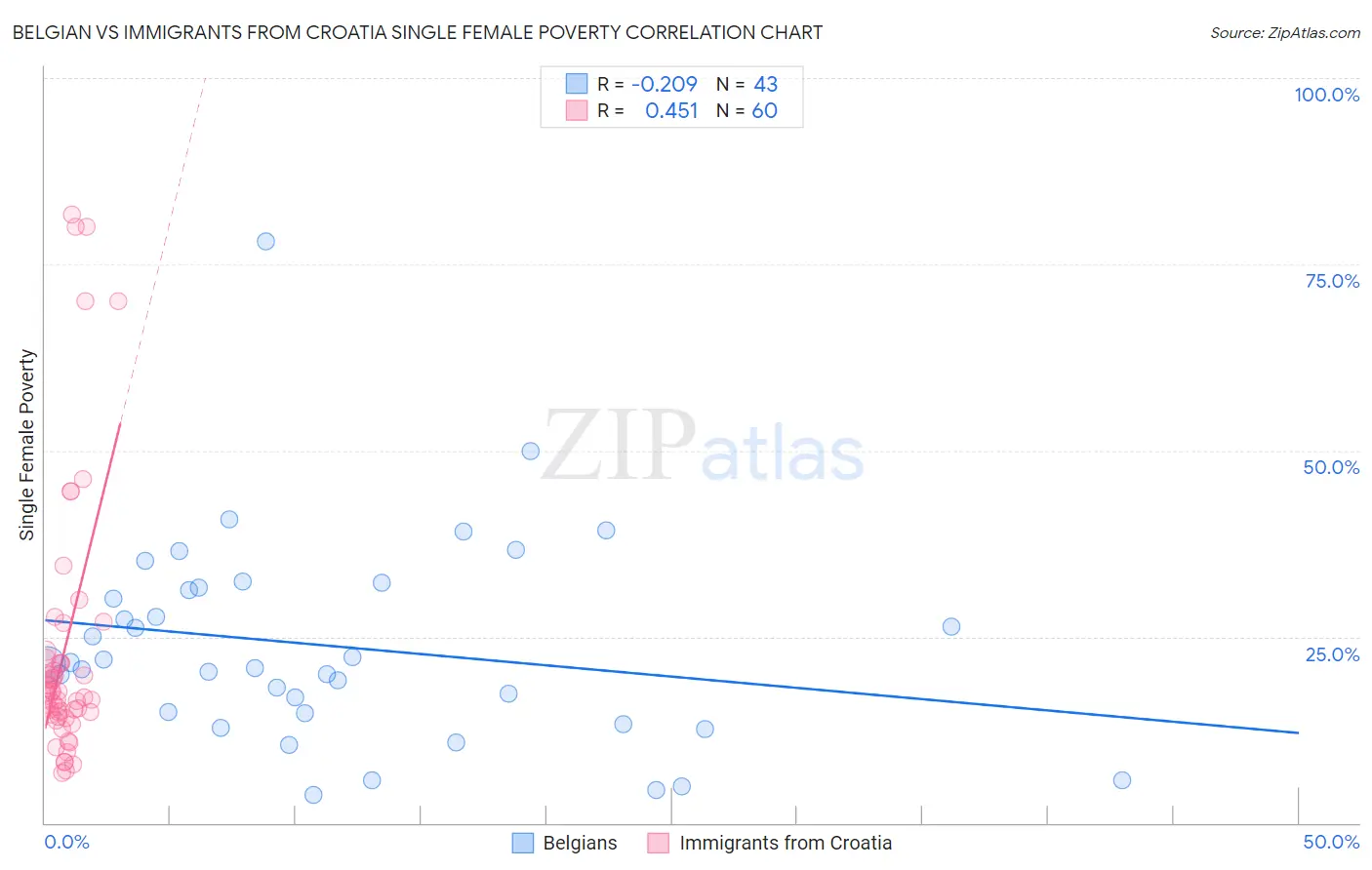 Belgian vs Immigrants from Croatia Single Female Poverty