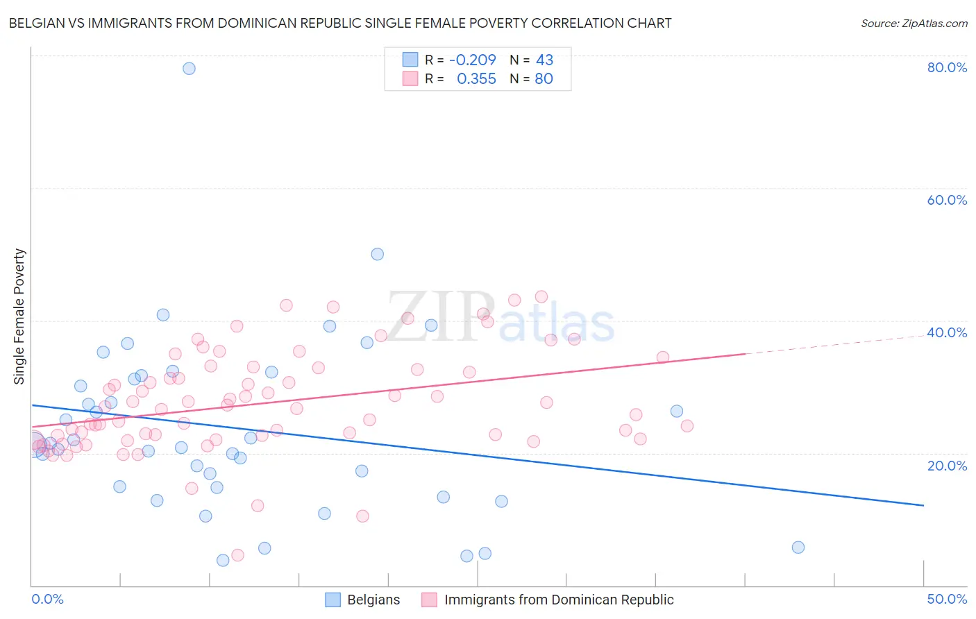 Belgian vs Immigrants from Dominican Republic Single Female Poverty