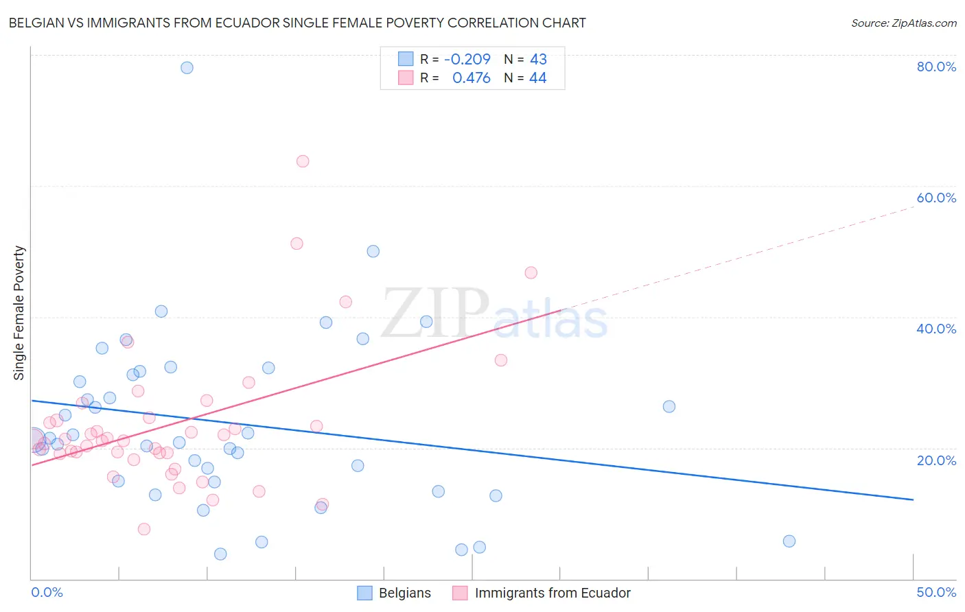 Belgian vs Immigrants from Ecuador Single Female Poverty