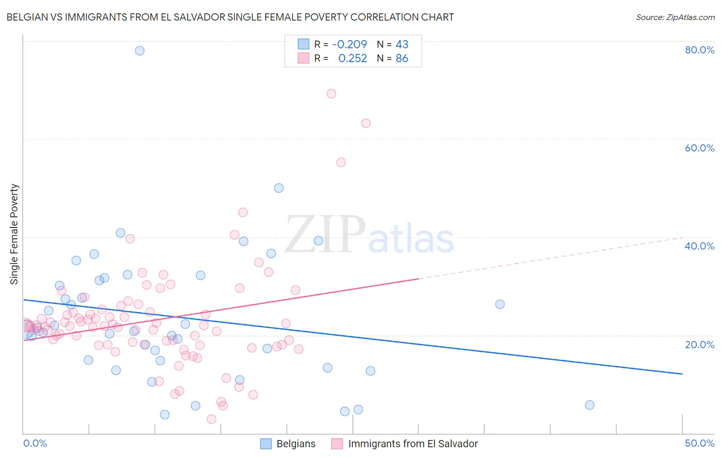 Belgian vs Immigrants from El Salvador Single Female Poverty