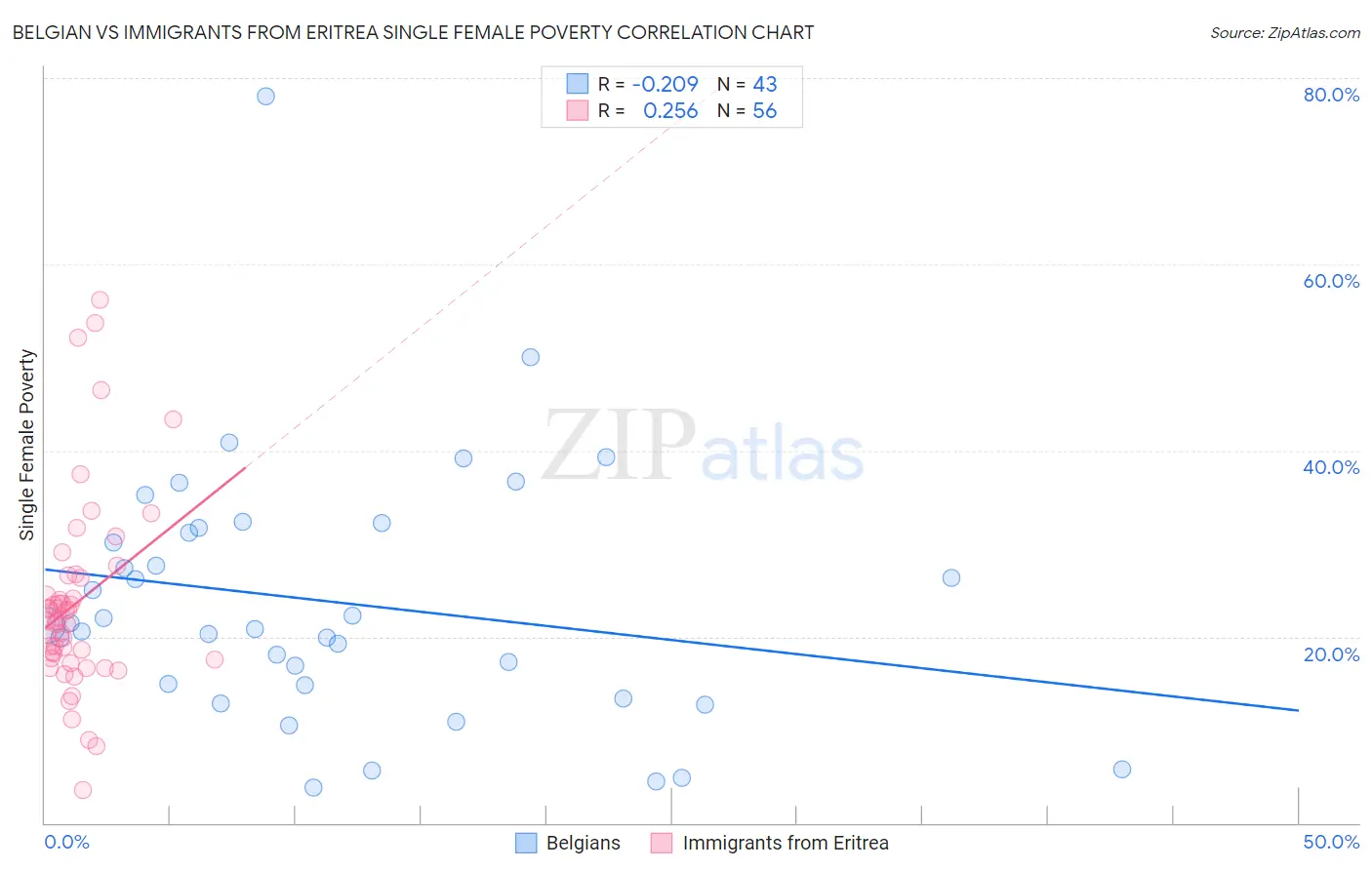 Belgian vs Immigrants from Eritrea Single Female Poverty