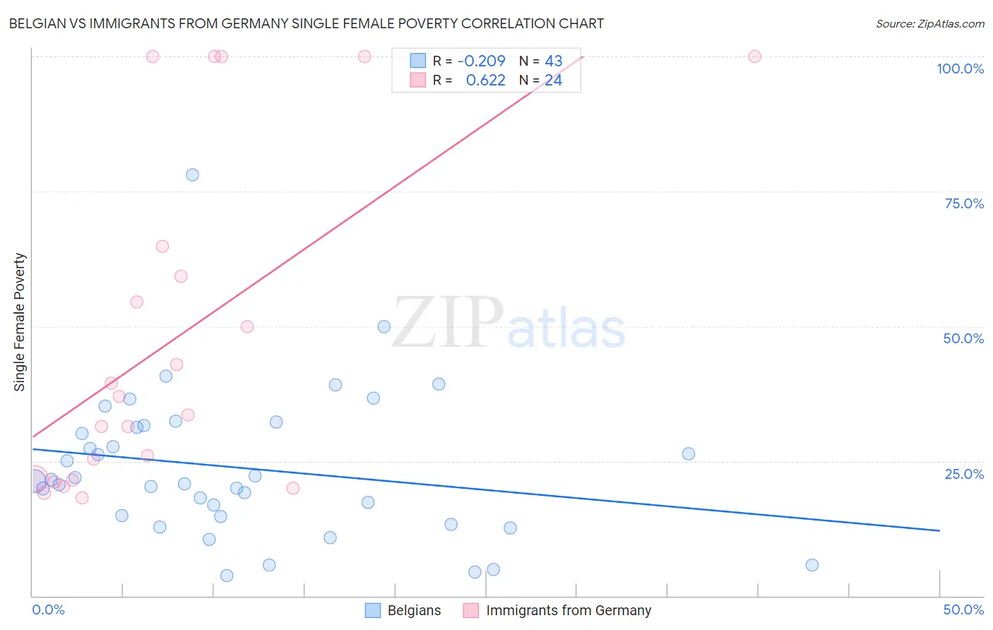 Belgian vs Immigrants from Germany Single Female Poverty