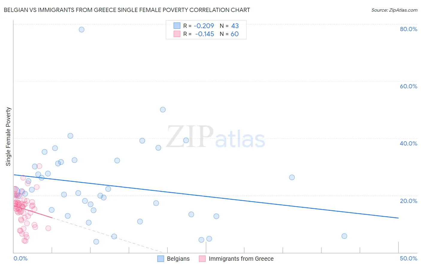 Belgian vs Immigrants from Greece Single Female Poverty