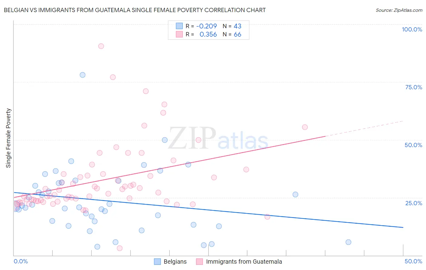 Belgian vs Immigrants from Guatemala Single Female Poverty