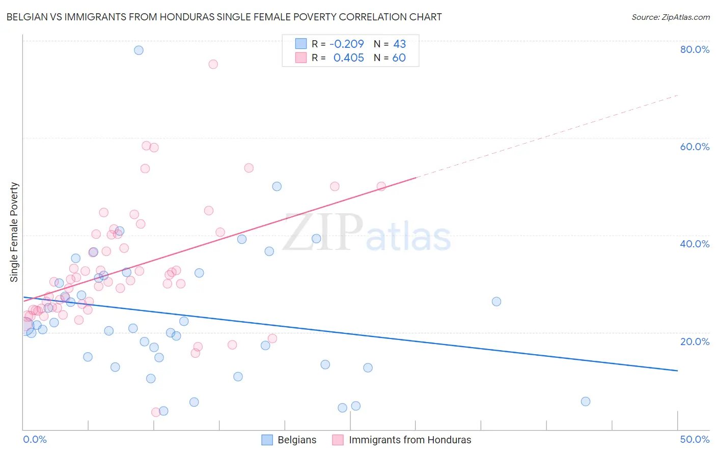 Belgian vs Immigrants from Honduras Single Female Poverty