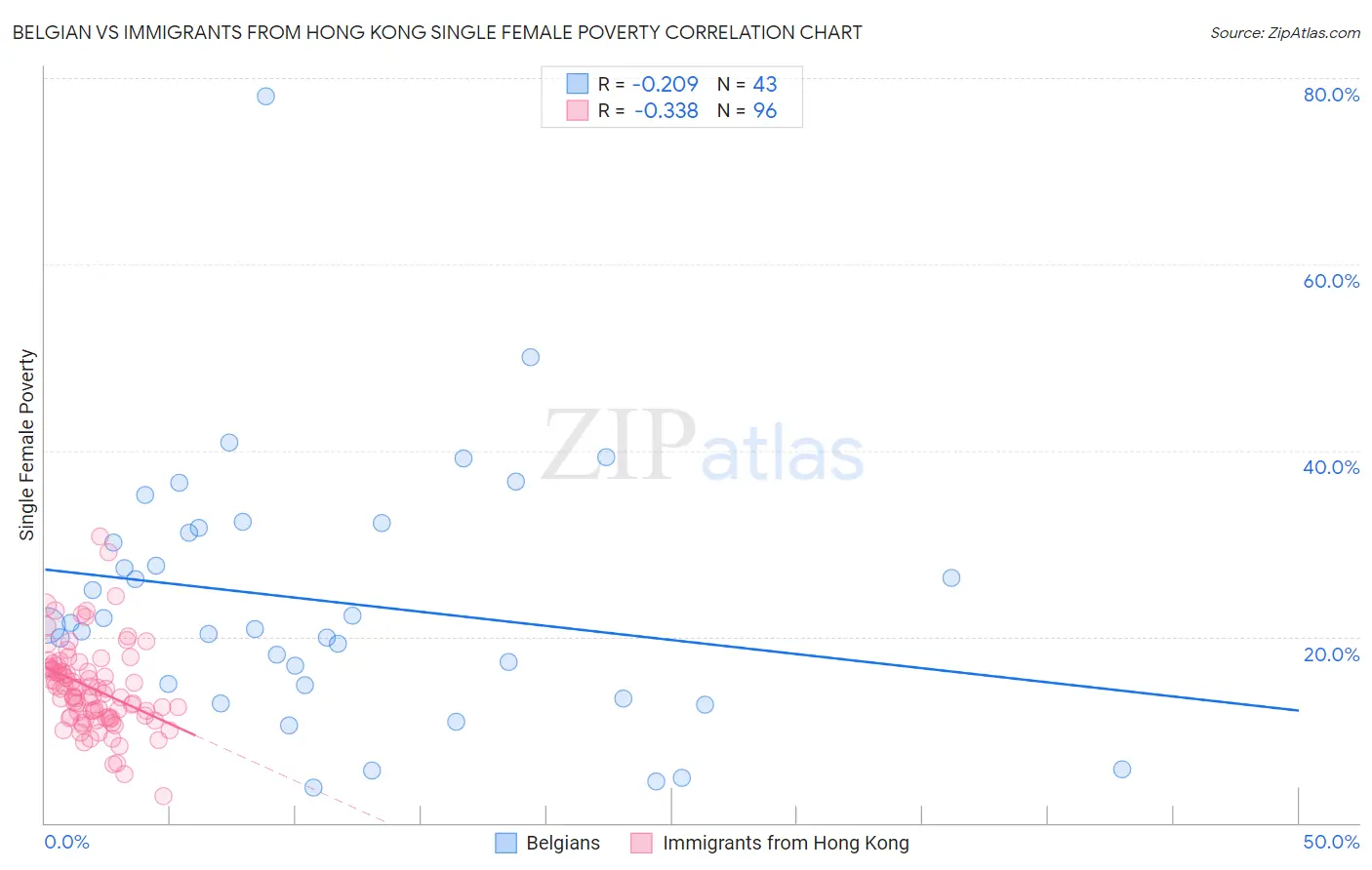 Belgian vs Immigrants from Hong Kong Single Female Poverty