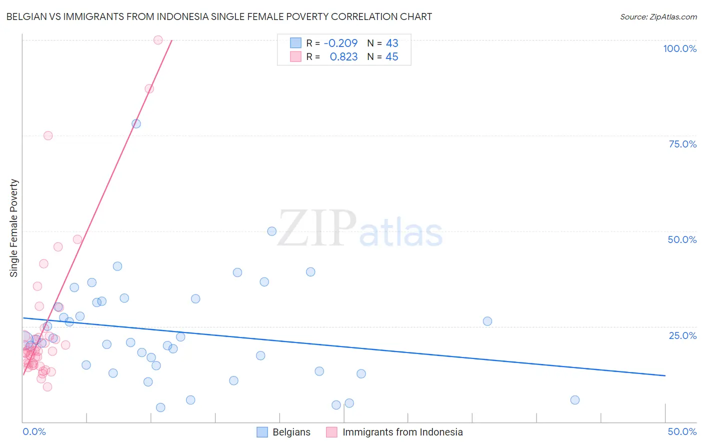 Belgian vs Immigrants from Indonesia Single Female Poverty