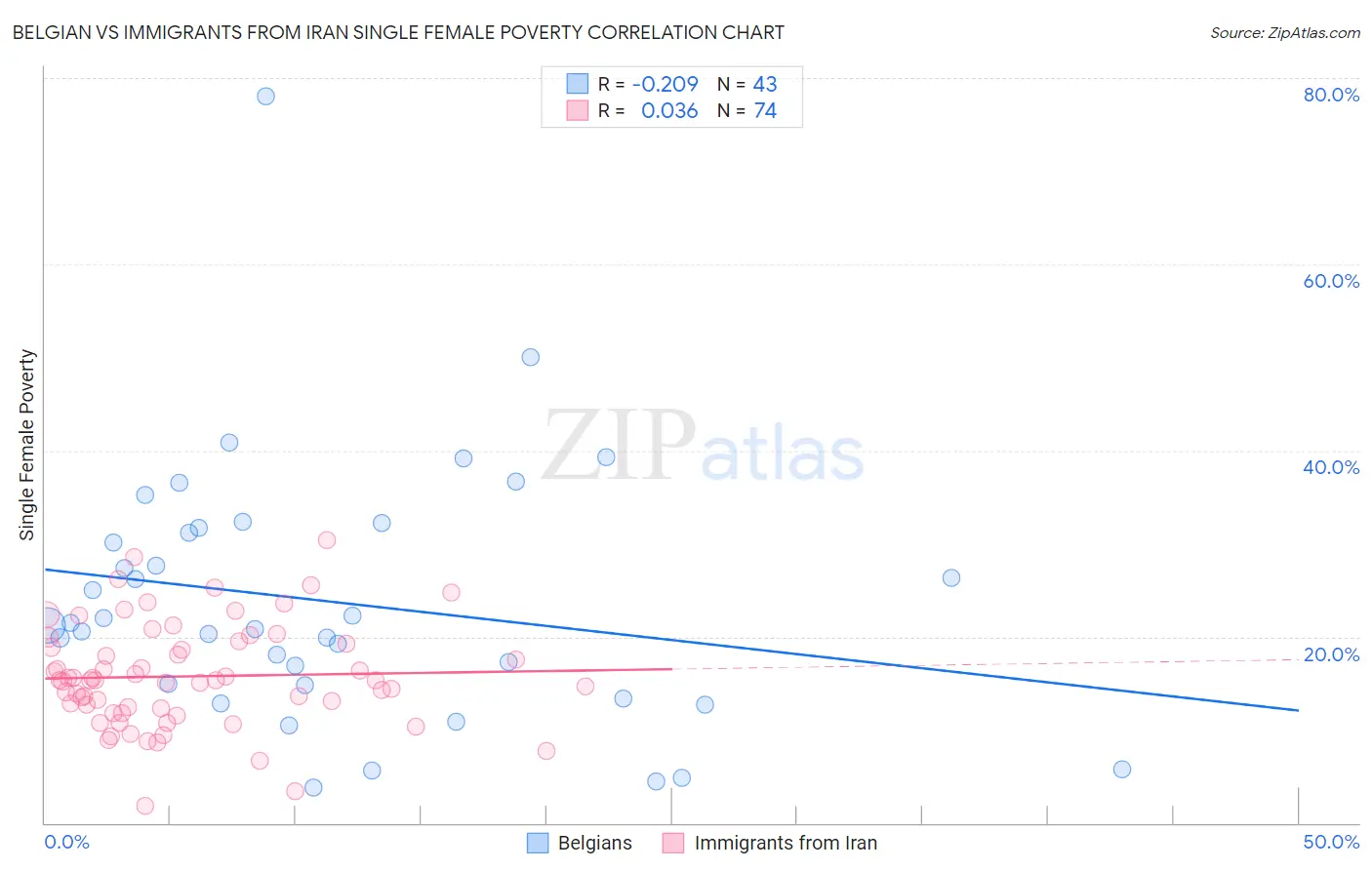 Belgian vs Immigrants from Iran Single Female Poverty