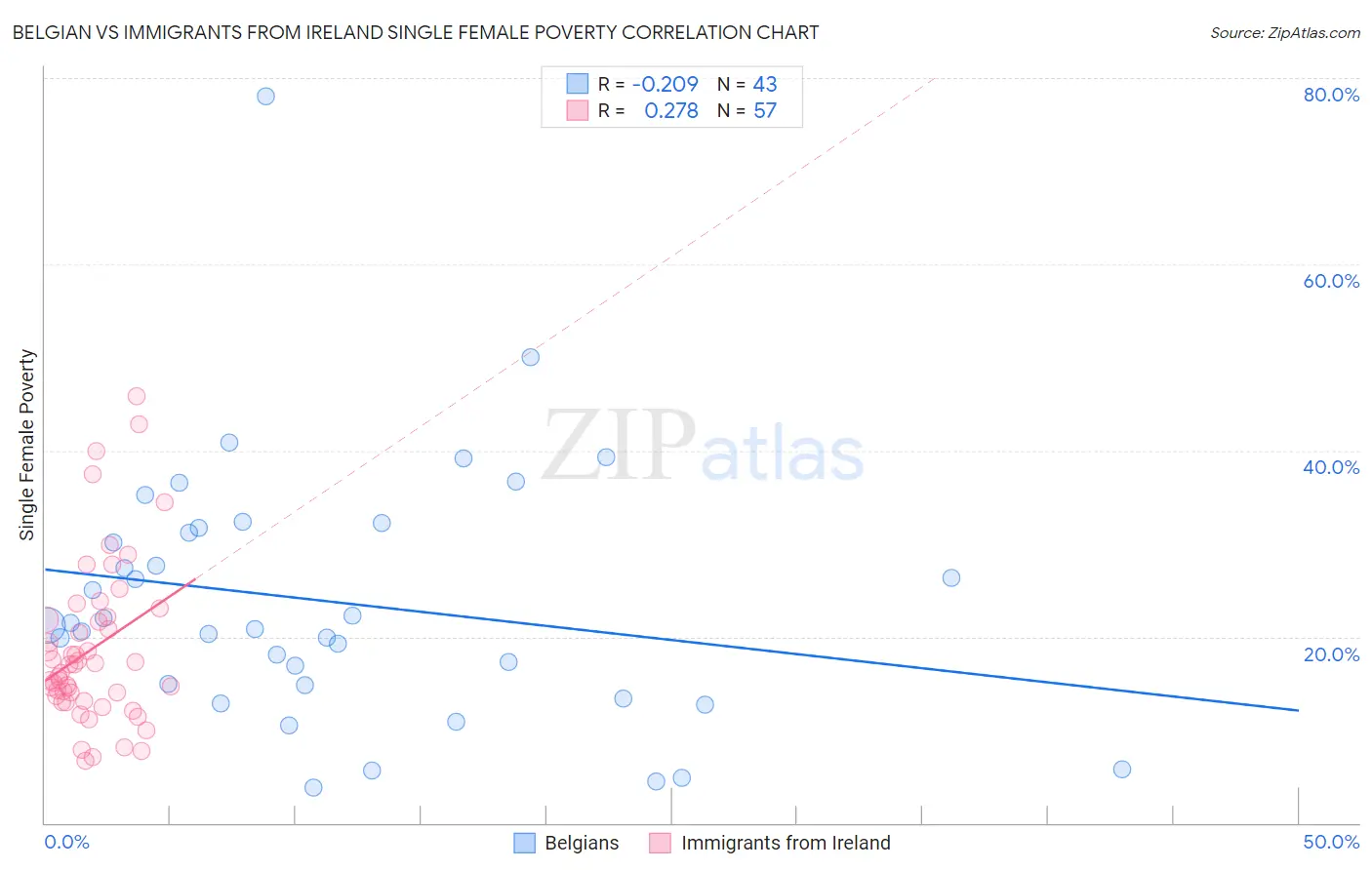 Belgian vs Immigrants from Ireland Single Female Poverty