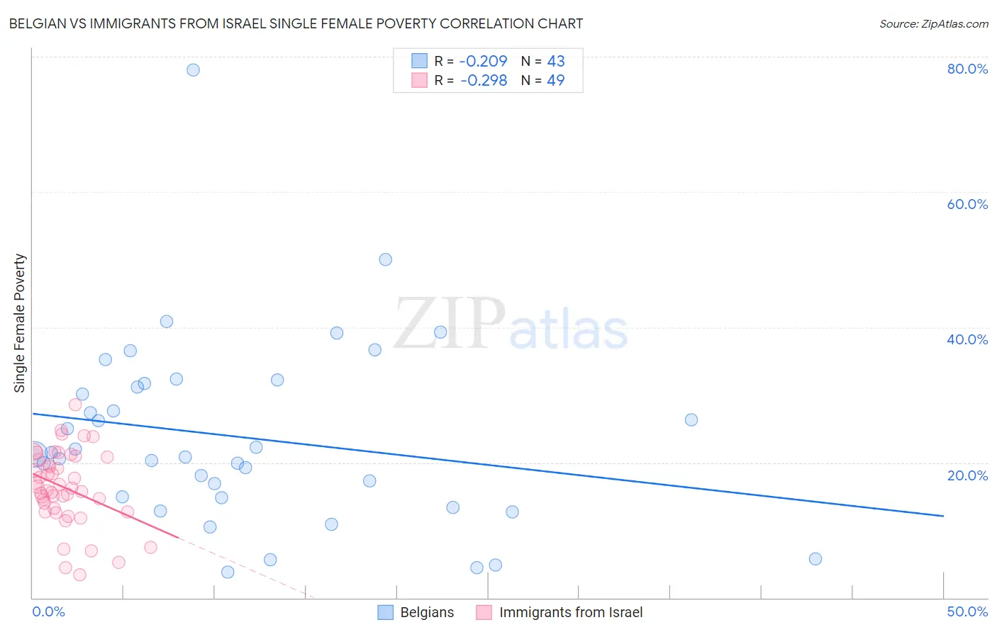 Belgian vs Immigrants from Israel Single Female Poverty