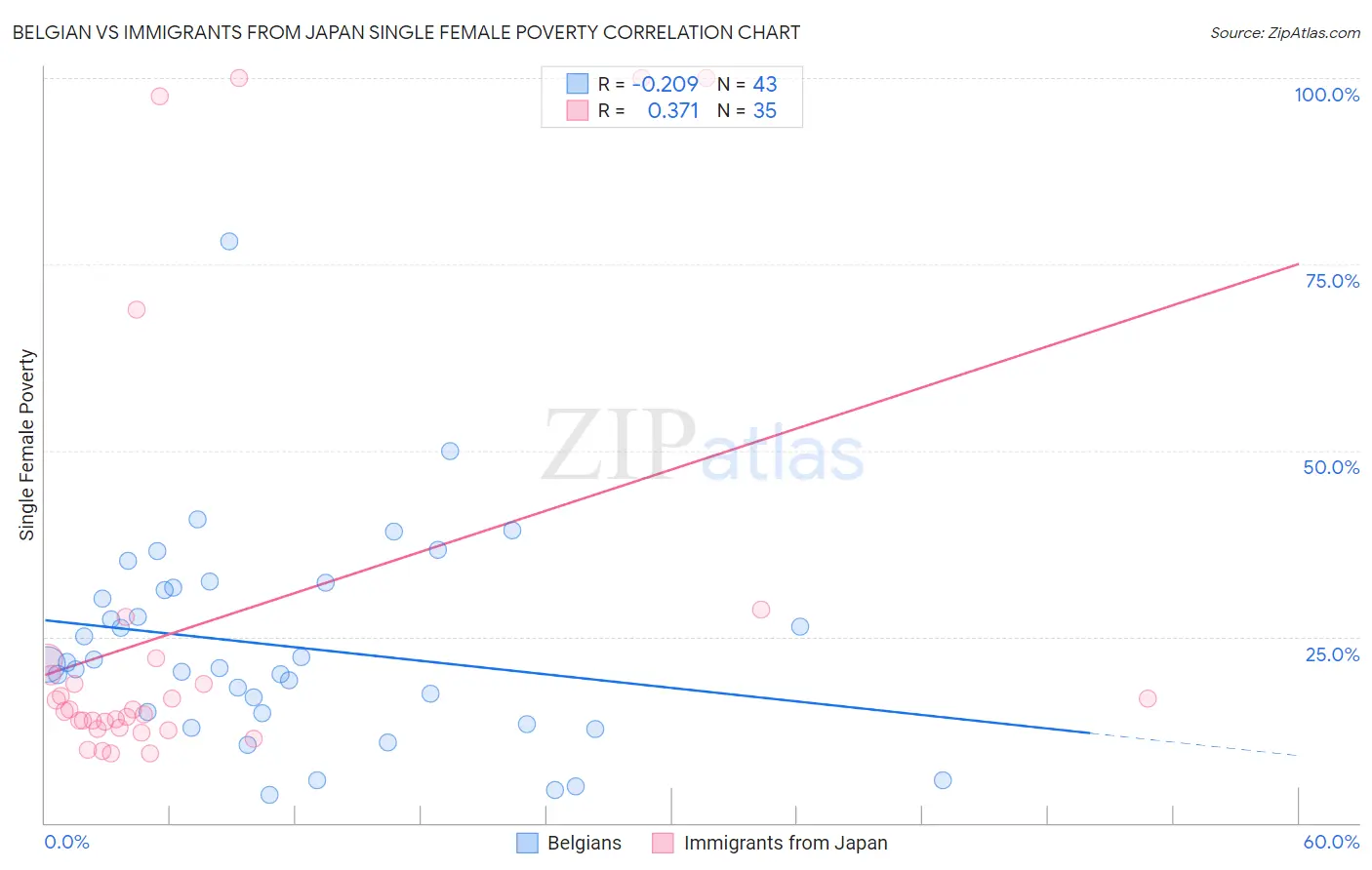 Belgian vs Immigrants from Japan Single Female Poverty