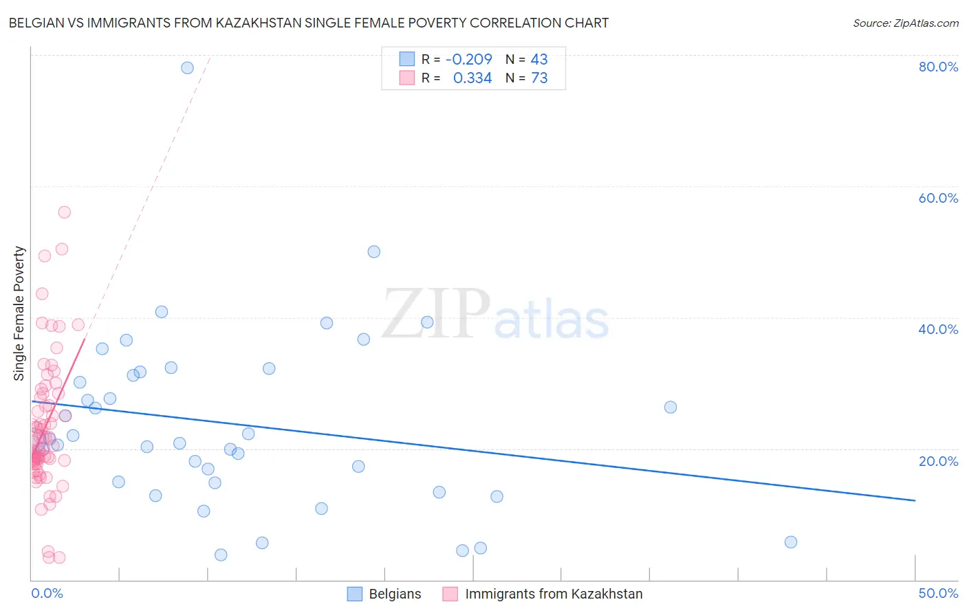 Belgian vs Immigrants from Kazakhstan Single Female Poverty