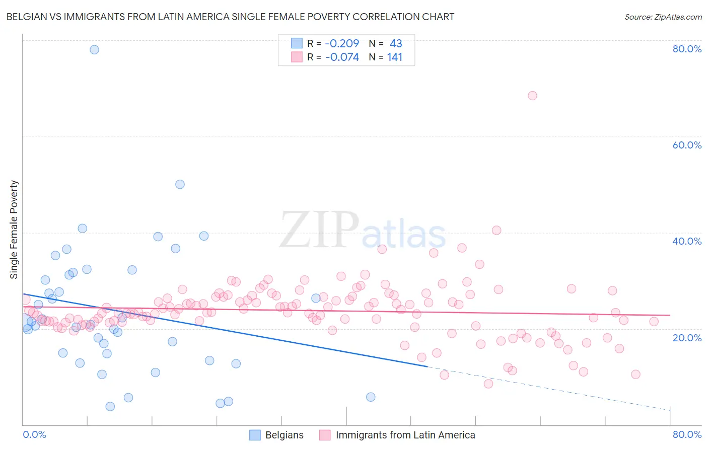 Belgian vs Immigrants from Latin America Single Female Poverty