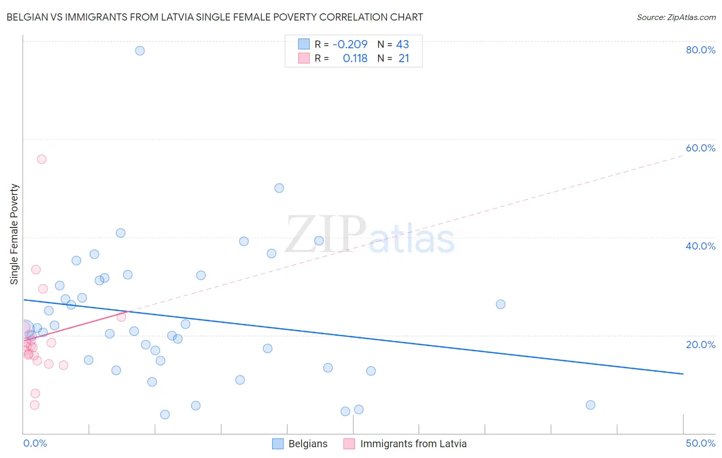 Belgian vs Immigrants from Latvia Single Female Poverty