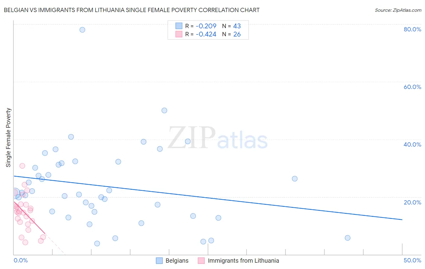 Belgian vs Immigrants from Lithuania Single Female Poverty