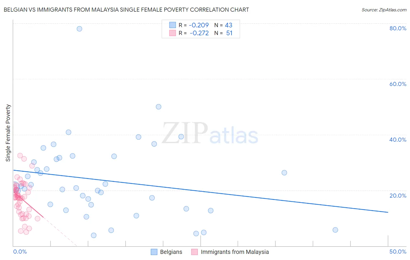 Belgian vs Immigrants from Malaysia Single Female Poverty