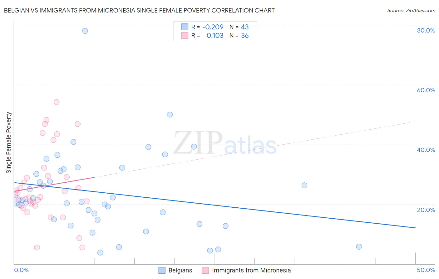 Belgian vs Immigrants from Micronesia Single Female Poverty