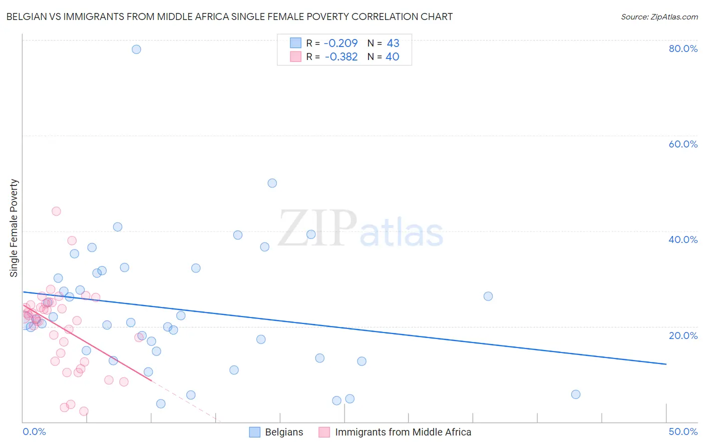 Belgian vs Immigrants from Middle Africa Single Female Poverty