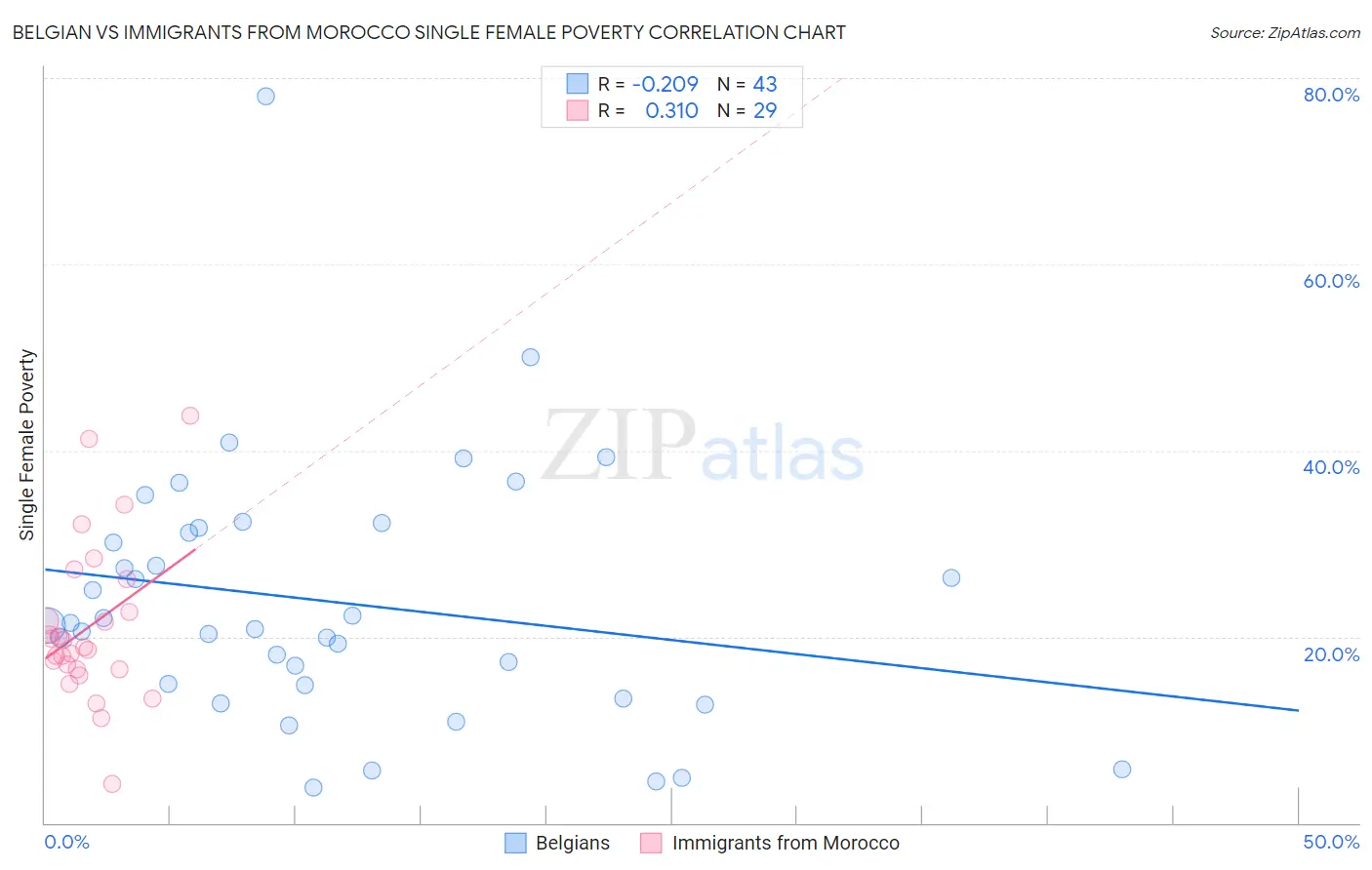 Belgian vs Immigrants from Morocco Single Female Poverty