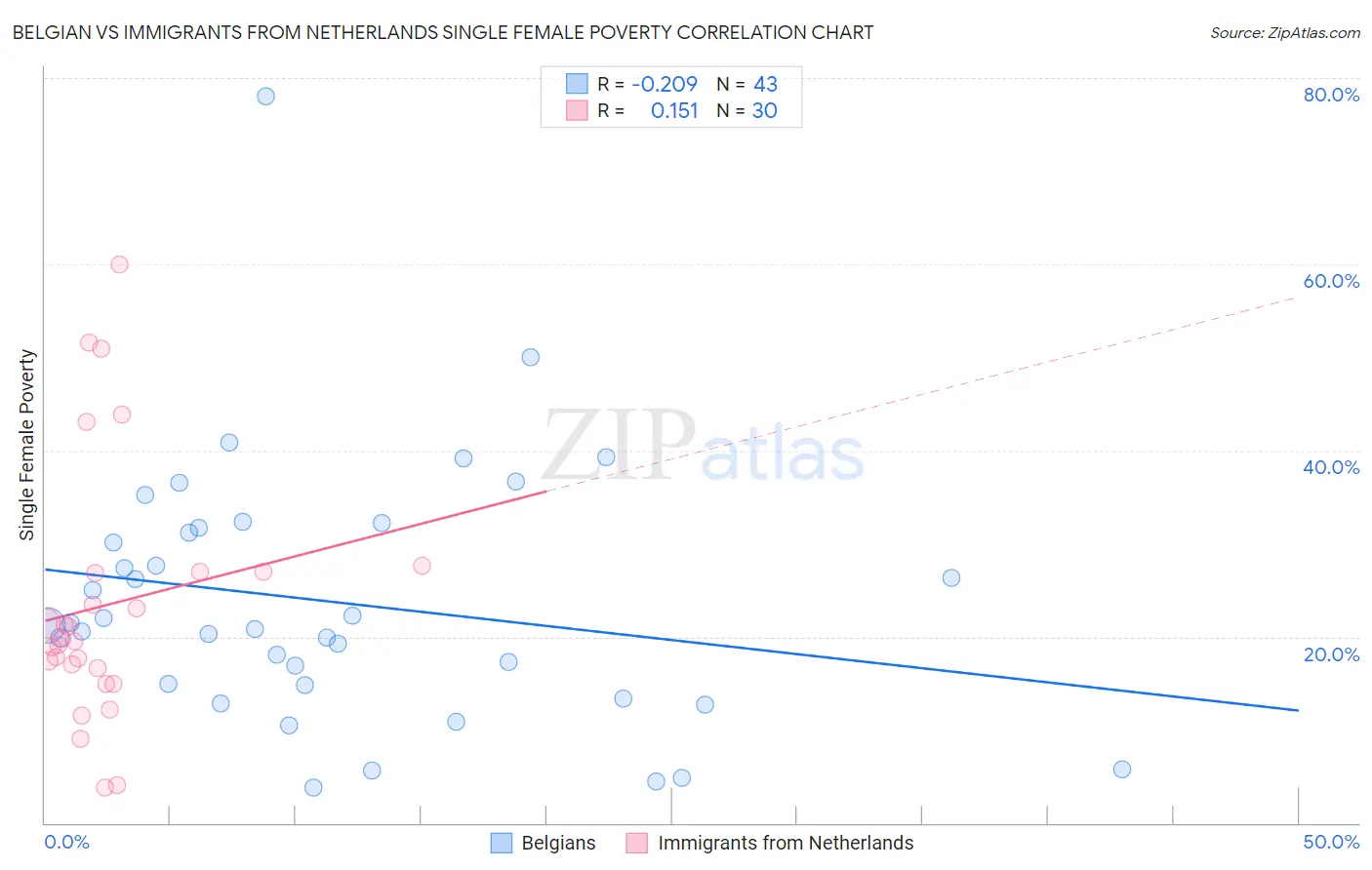 Belgian vs Immigrants from Netherlands Single Female Poverty