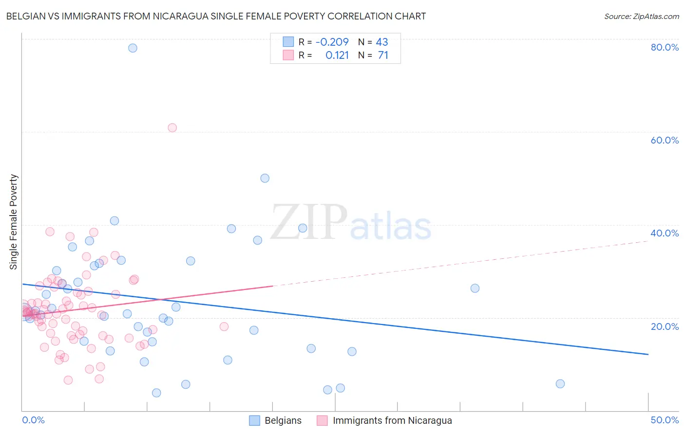 Belgian vs Immigrants from Nicaragua Single Female Poverty