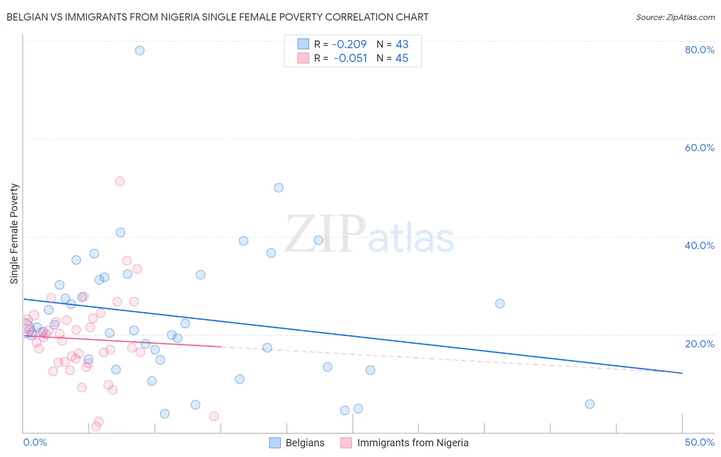 Belgian vs Immigrants from Nigeria Single Female Poverty