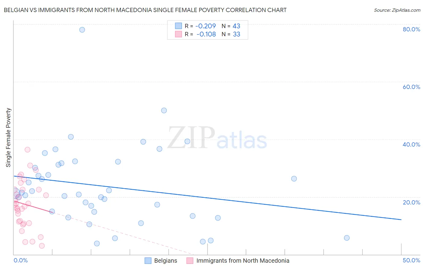 Belgian vs Immigrants from North Macedonia Single Female Poverty