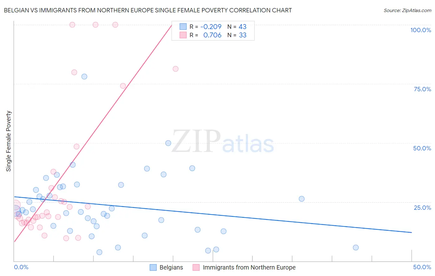 Belgian vs Immigrants from Northern Europe Single Female Poverty