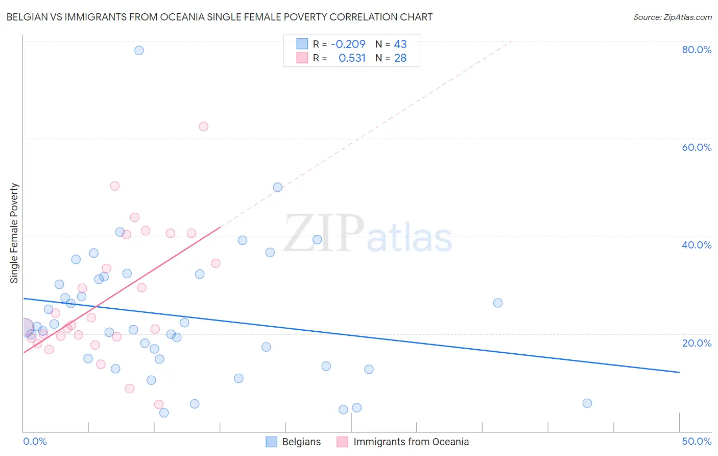 Belgian vs Immigrants from Oceania Single Female Poverty