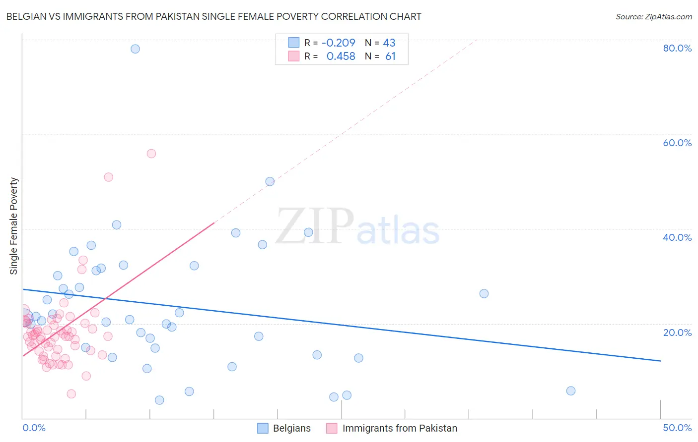 Belgian vs Immigrants from Pakistan Single Female Poverty