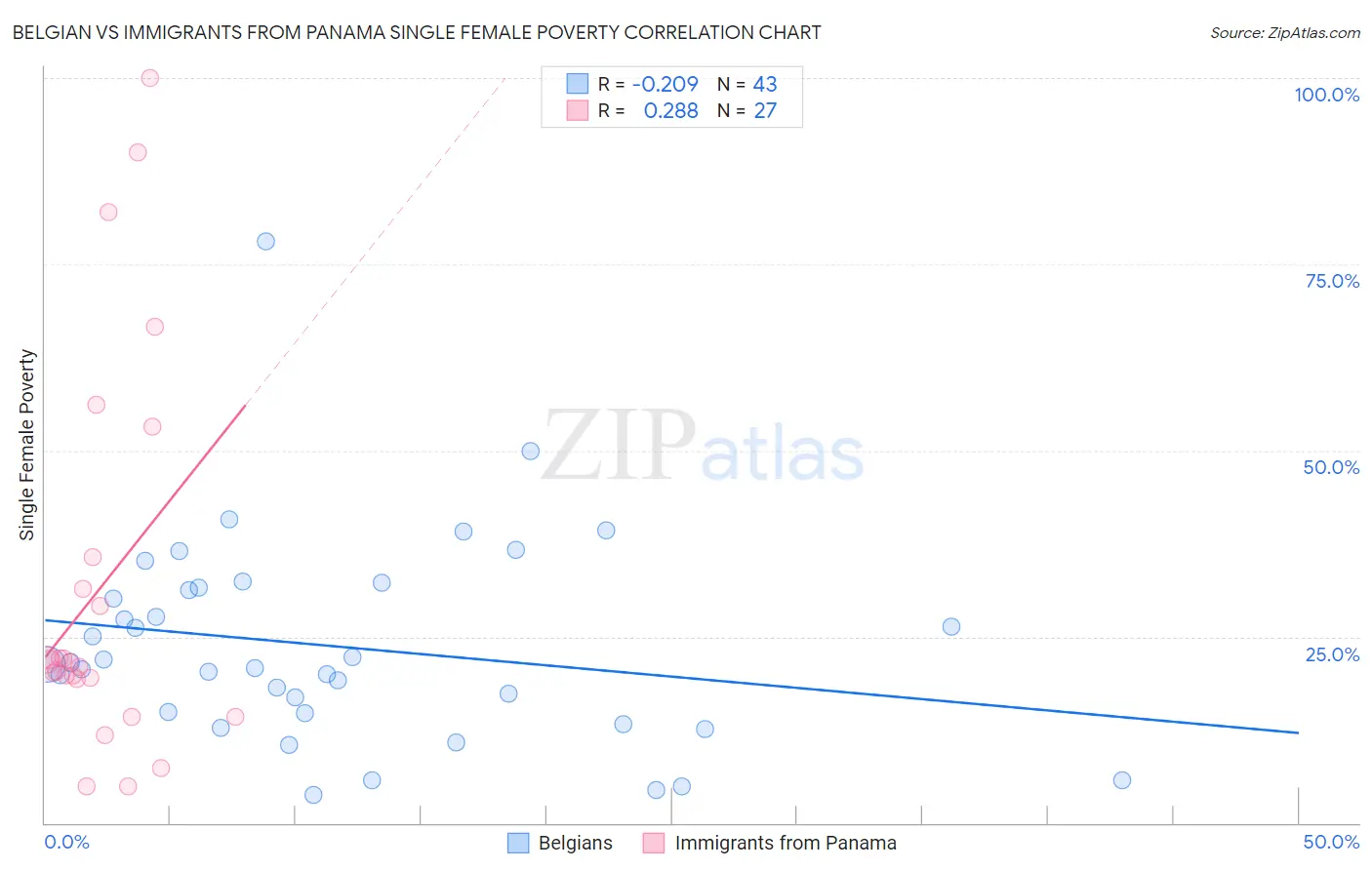 Belgian vs Immigrants from Panama Single Female Poverty