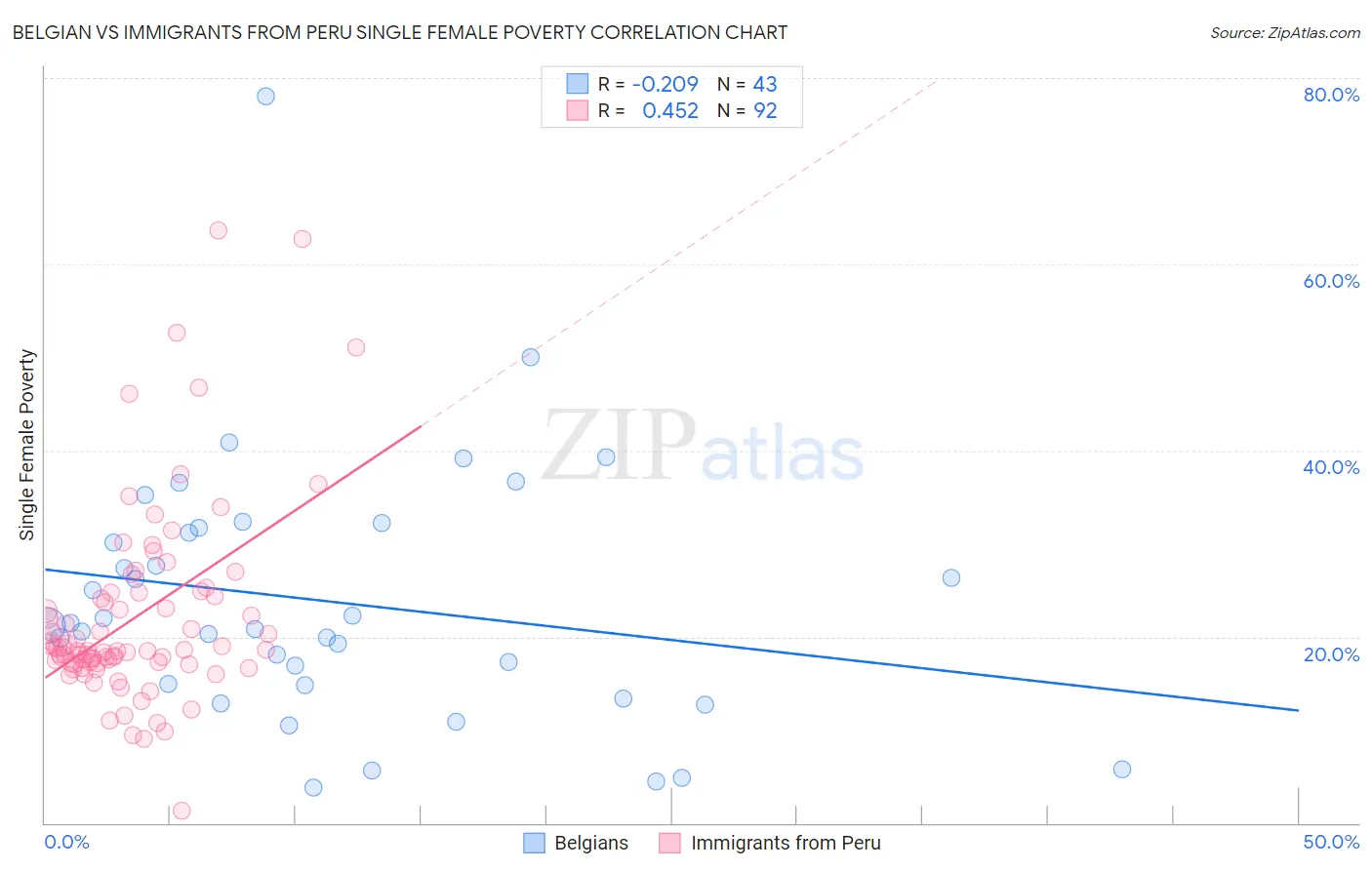 Belgian vs Immigrants from Peru Single Female Poverty