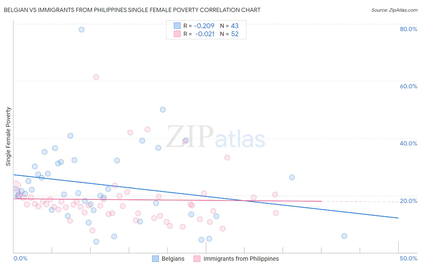 Belgian vs Immigrants from Philippines Single Female Poverty