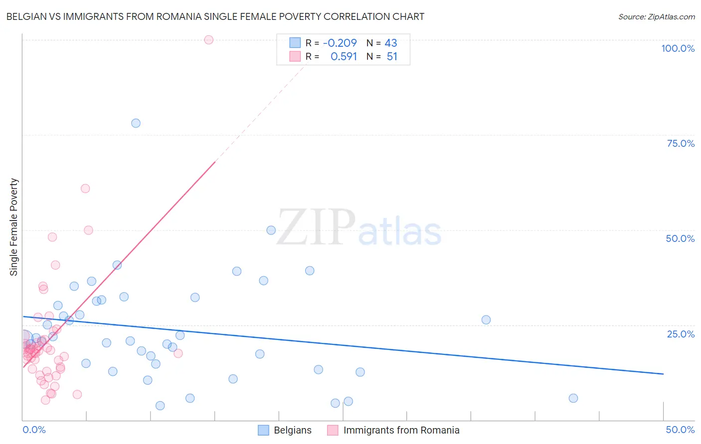 Belgian vs Immigrants from Romania Single Female Poverty