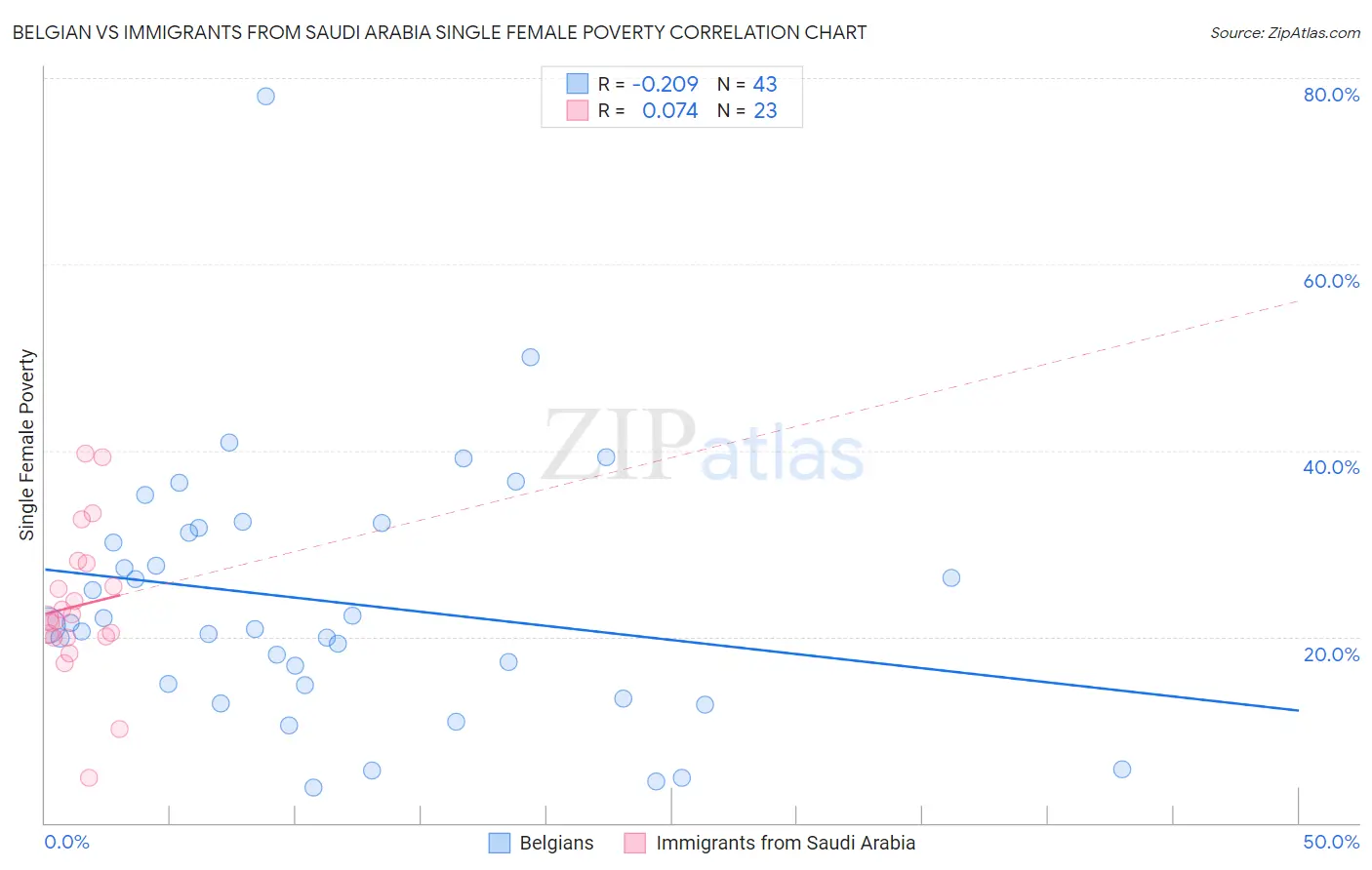 Belgian vs Immigrants from Saudi Arabia Single Female Poverty